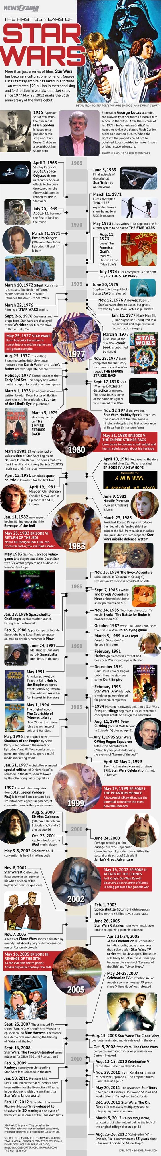 35 years of Star Wars